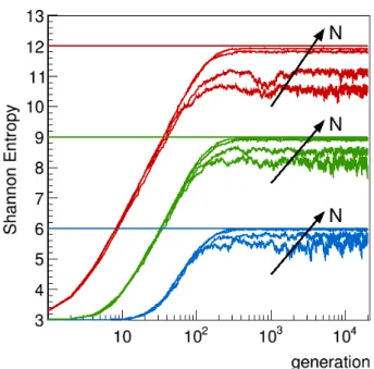 Figure 5: Homogeneous cube reactor. The behaviour of the measured Shannon entropy S(g) during Monte Carlo power  it-eration as a function of genit-erations g, for di ff erent mesh  num-ber B, and fixed L = 400 cm
