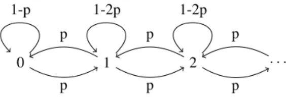 Fig. 3: The Markov chain Y above defined.