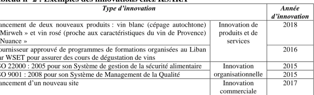 Tableau nº 2 : Exemples des innovations chez KSARA 