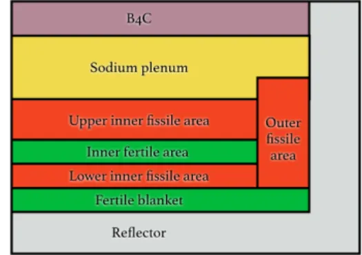 Figure 1: Axial cut of the reference core of ASTRID, with the fuel in red, the fertile matter in green, and the sodium plenum in yellow.