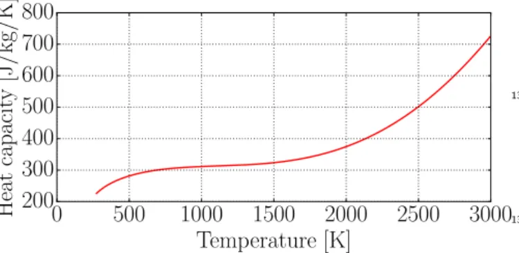Figure 4: Fuel heat capacity as a function of the fuel temperature
