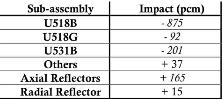 Table 4 : Impact of each assembly on global bias for SLB1 core in the rod inserted  configuration