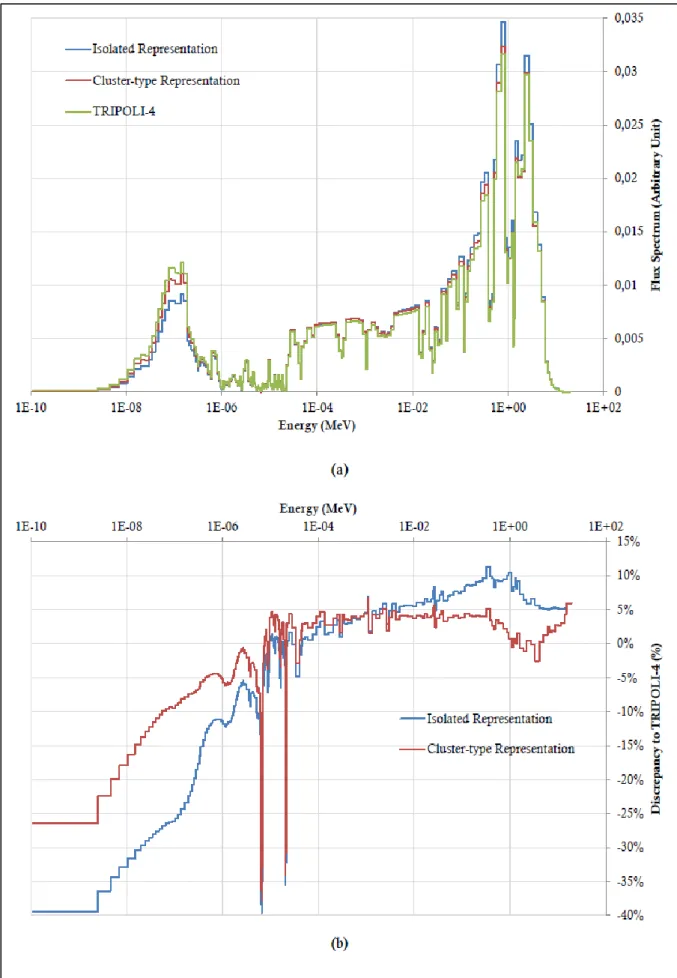 Fig. 7 : 281 groups control rod sub-assemblies’ flux spectrum comparison (a) and  discrepancies to TRIPOLI-4 ®  (b) 