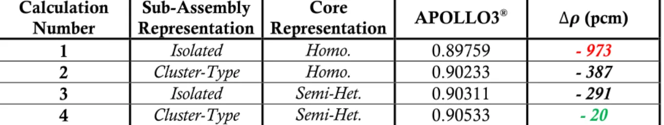 Table 7 : Impact of control rod sub-assemblies representation in APOLLO3 ®  for SLB  core calculation (TRIPOLI-4 ®  reference: k eff  = 0.90549) 