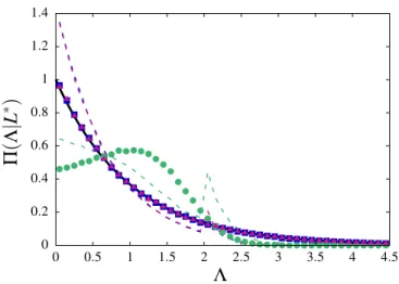 Figure 2: The probability density Π(Λ) of the chord length for hΛi ∞ = 1 as a function of the system size L (Λ and L are given in arbitrary units)
