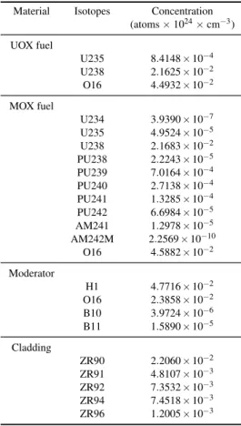 Table 2: Material compositions for the UOX and MOX assemblies used for the benchmark configurations.