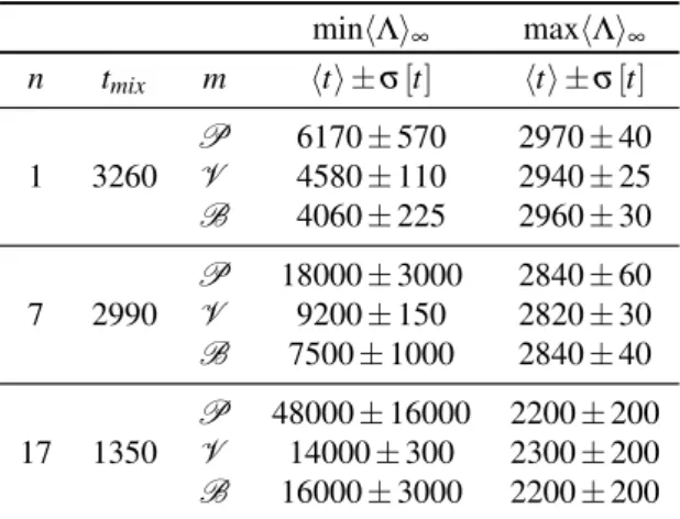 Table 3: Average computer time hti (expressed in seconds) and the correspond- correspond-ing standard deviation σ [t] for transport simulations in benchmark  configura-tions n = 1, n = 7 and n = 17 with UOX fuel, as a function of the mixing statistics m, f