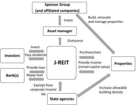 Figure 1. Relationship between the sponsor group, the J-REIT and the State 