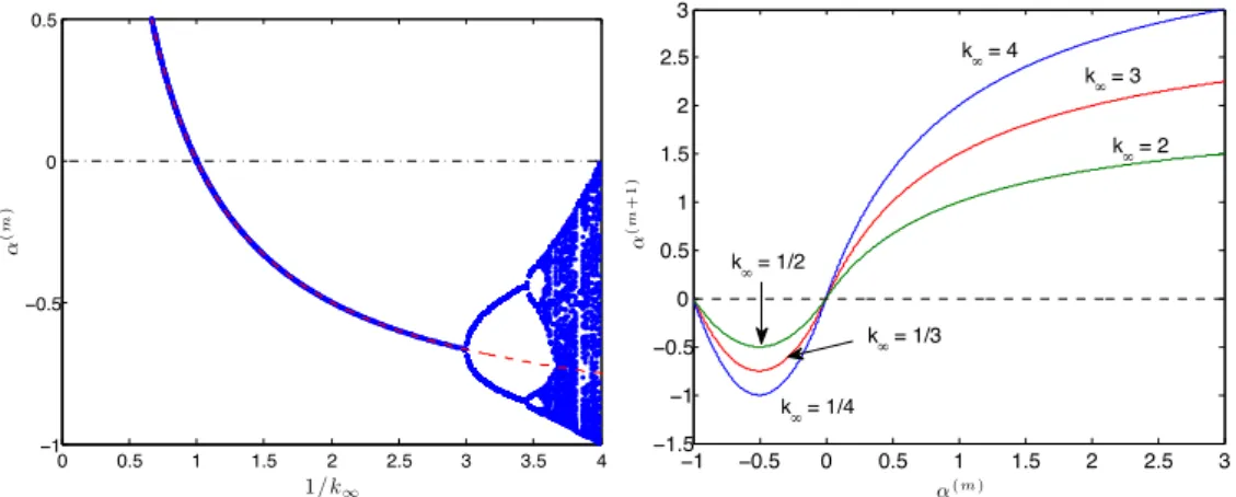Figure 1: Left. Application of the iterated map for α (m) as a function of 1/k ∞ , for α ∗ = 1