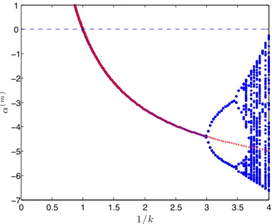 Figure 2: Application of the iterated map for α (m) as a function of 1/k. For k > 1/3, the eigen- eigen-value search (displayed as blue points) finds a single solution