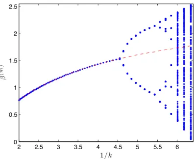 Figure 3: Application of the iterated map for β (m) as a function of 1/k. For su ffi ciently sub-critical systems, the map undergoes a series of period-doubling bifurcations, and the search for the  dom-inant eigenvalue fails