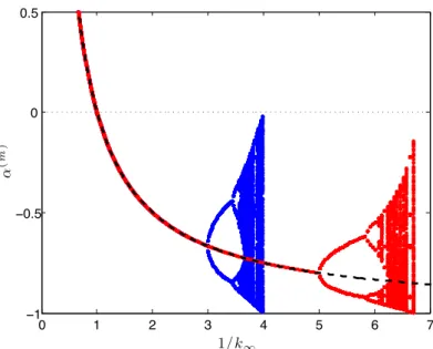 Figure 5: Bifurcation diagram for the sub-critical α eigenvalue search with γ = −1 (blue) and γ = −1/2 (red)