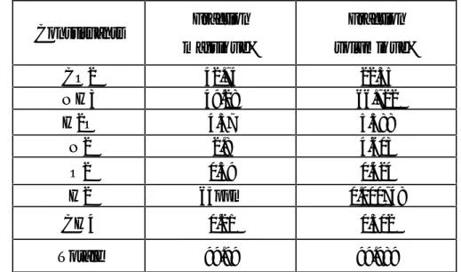 Tableau V.1 : la composition du courant gazeux entrant le laveur HP.