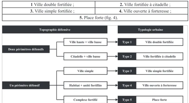 Fig. 4 : les éléments de classification des sites fortifiés du Proche-Orient à l’âge du Bronze