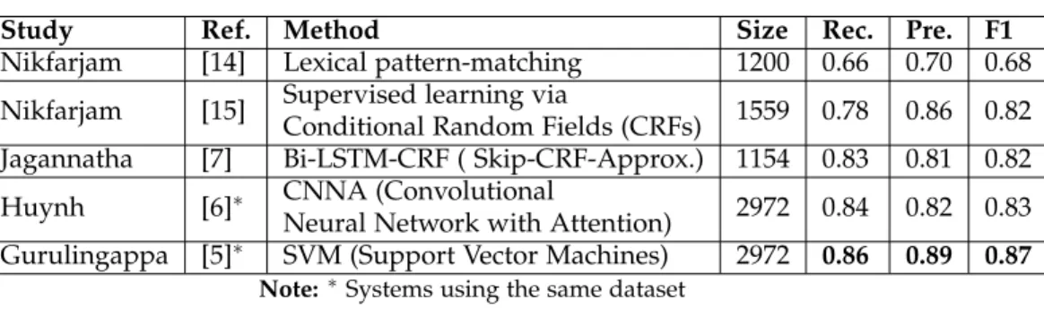 Table 1: Methods for ADE extraction.