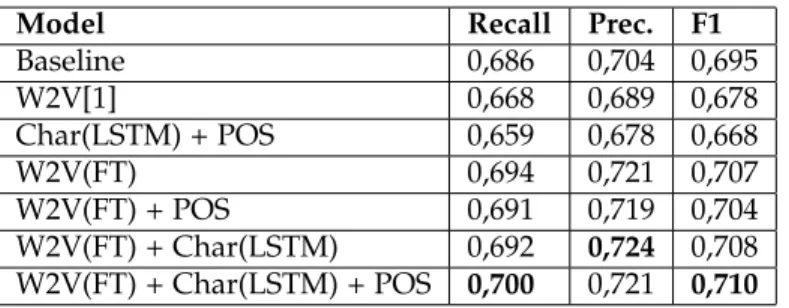 Table 2: Performances of models for NER.
