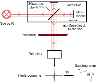 Figure III. 4 : Schéma de principe de l’analyse par spectroscopie d’absorption IR. 