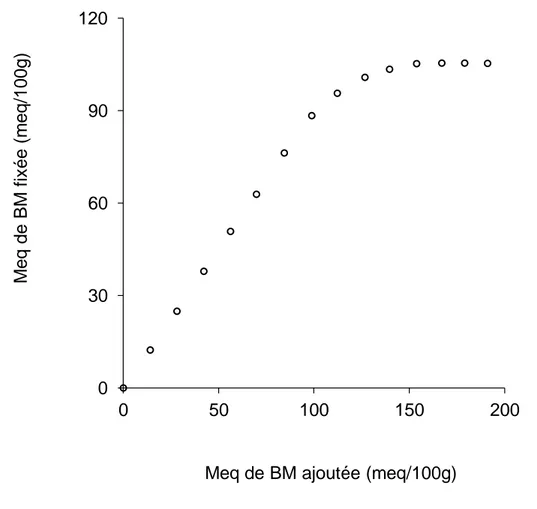 Figure  III.  7 :  Détermination  de  la  CEC  par  la  méthode  au  bleu  de  méthylène  (Kahr  and  Madsen, 1995)