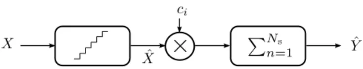 Fig. 10. The considered scheme for the ADC and de-spreader.