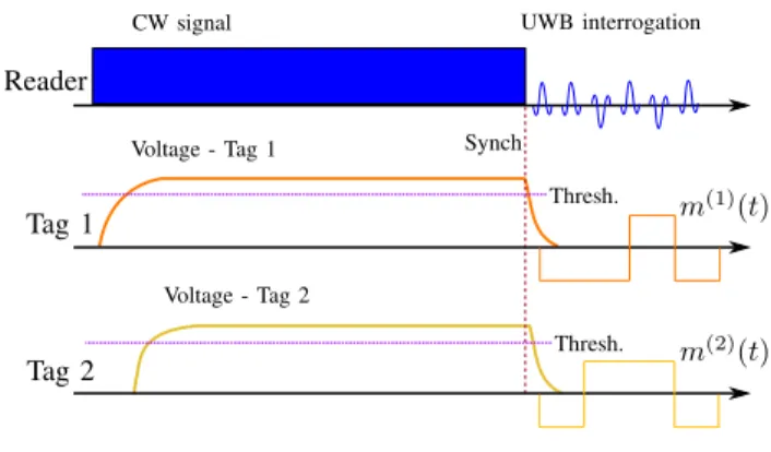 Fig. 5. Wake-up synchronization scheme and signaling.