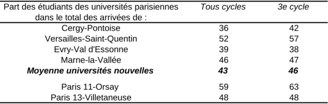 Tableau 2 -  Attractivité des établissements de la grande couronne  vis-à-vis des universités parisiennes