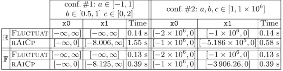 Table 2. Domains of the roots of the quadratic function. conf. #1: a ∈ [−1, 1] conf. #2: a, b, c ∈ [1, 1 × 10 6 ] b ∈ [0.5, 1] c ∈ [0, 2] x0 x1 Time x0 x1 Time R Fluctuat [−∞, ∞] [−∞, ∞] 0.14 s [−2 × 10 6 , 0] [−1 × 10 6 , 0] 0.14 s rAiCp [−∞, 0] [−8.006, 