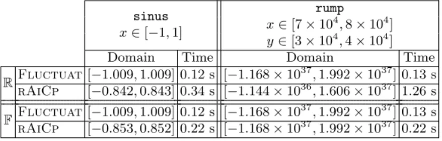 Table 4. Domains of the return value of sinus and rump functions.
