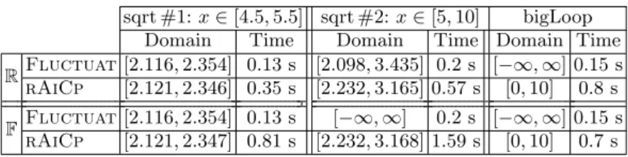 Table 5. Domain of the return value of the sqrt and bigLoop functions.