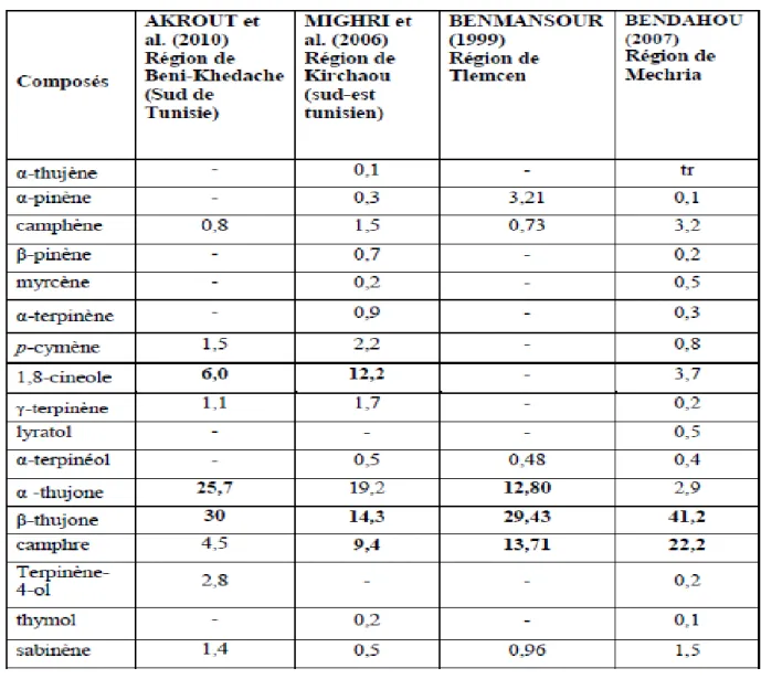 Tableau 2: Composition des huiles essentielles extraites d’A. herba-alba (en %) 