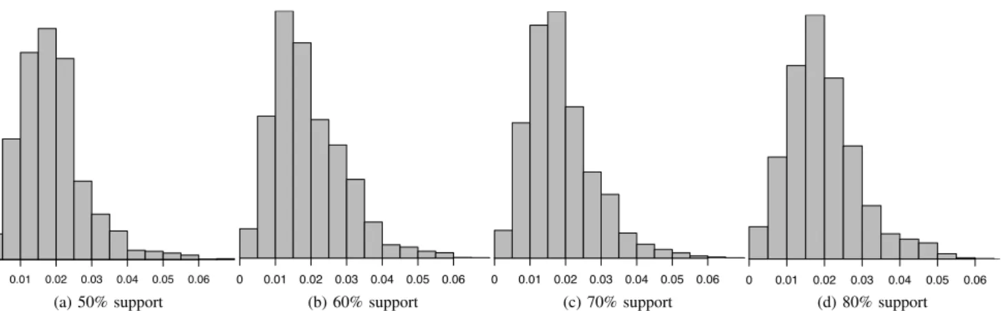 Fig. 4. Histograms of the λ values across all cross-validations and connections for a) 50% support, b) 60% support, c) 70% support and d) 80% support.