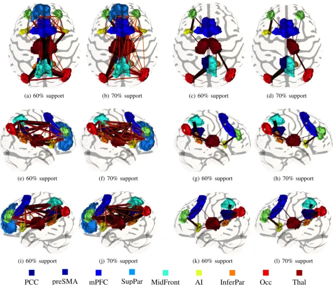 Fig. 6. Connectivity associations between structure and function in the underlying network for 60% and 70% of connections included