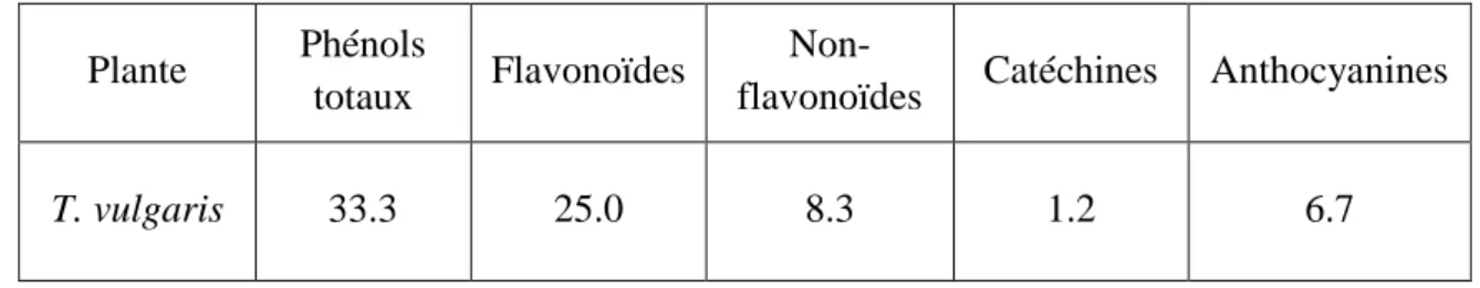 Tableau 2: Teneur en polyphénols (en µg EAG/mg d’extrait) dans l’infusion aqueuse du       T