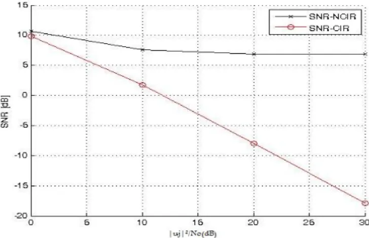 Figure 5. Moyenne de min k (SNR nc z,k ) et min k (SNR c z,k ) par rapport à φ j , φ s 1