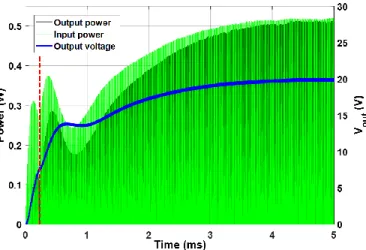 Fig. 8.  Energy exchanges and output voltage during transient time At  first,  the  material  receives  many  more  energy  than  it  releases meaning that the resonator accumulates energy and the  output voltage rises rapidly (C L  is initially discharged
