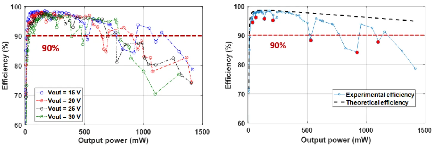 Fig. 13-a. Power efficiency curve for 4 output voltage          Fig. 13-b.  Comparison between experimental data and theoretical model for a 10-15V step-up operation 