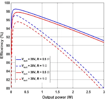Fig. 7.  Theoretical power-efficiency curves for 2 output voltages and  mechanical damping 