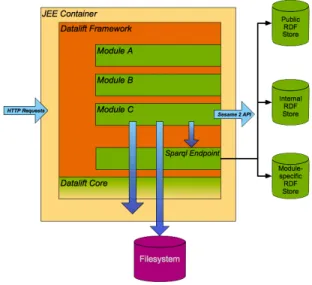 Figure 2: Datalift Architecture