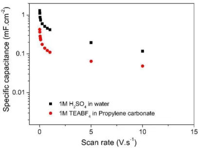 Table  1.  Comparison  of  areal  capacitance  values  of  our  device  with  other  state-of-the-art  supercapacitor using porous diamond electrodes from the literature