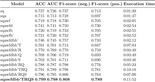 Table 2. Results for the cardiovascular sub-graph. Models with the highest AUC are in bold.