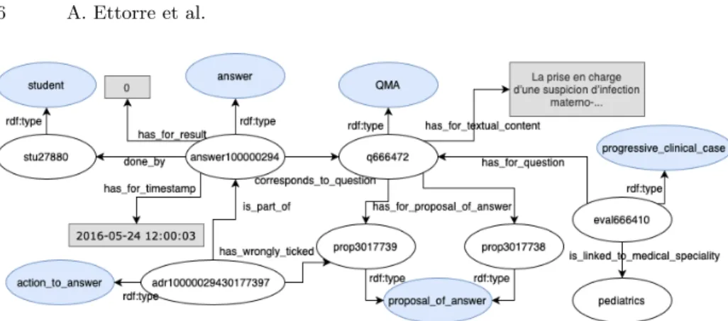 Fig. 1. RDF graph describing an answer of a student to a question. Blue bubbles are owl:Classes, white bubbles are instances and grey rectangles are literal values.