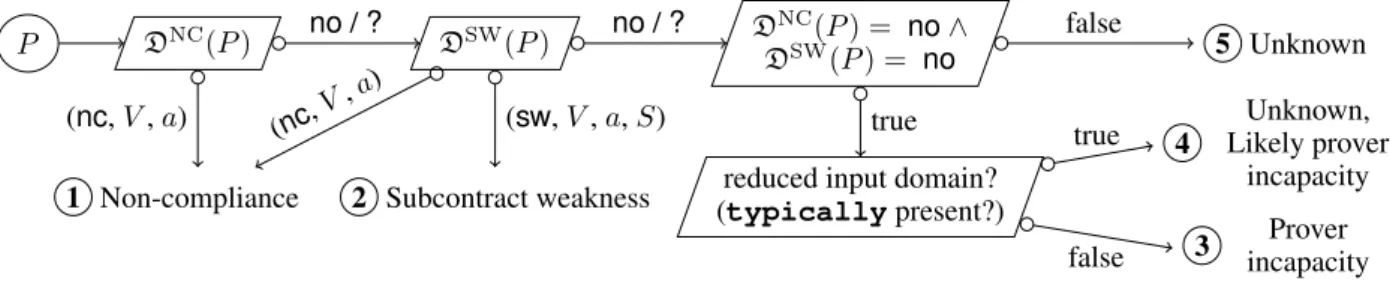 Fig. 13. Combined verification methodology in case of a proof failure on P