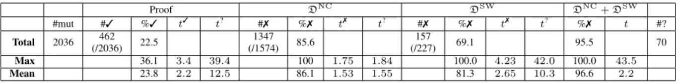 Fig. 15. Summarized experiments of proof failure diagnosis for mutants with S TA D Y