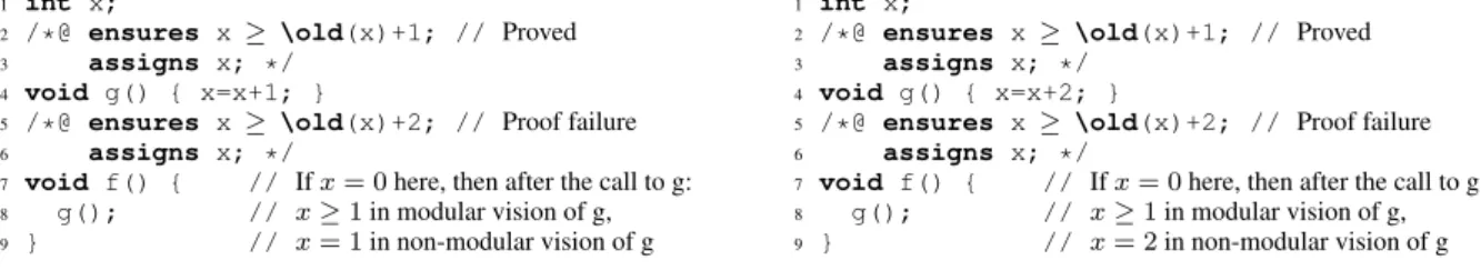 Fig. 2. Toy examples of non-compliance and subconstract weakness (where for simplicity, overflows are ignored) Deductive Verification and Counterexamples