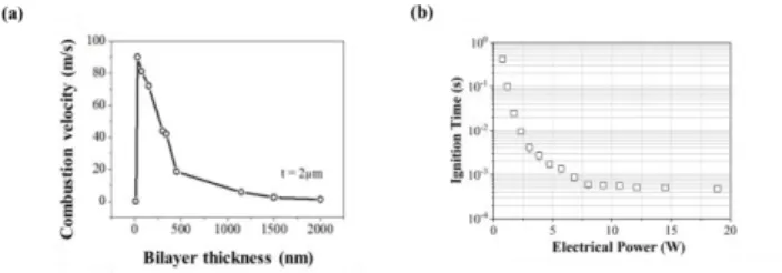 Figure 2.   (a) Sustained combustion velocity in air of free-standing  multilayers as a function of bilayer thickness (total thickness t=2 µm); (b)  ignition time as a function of the electrical power send through the 
