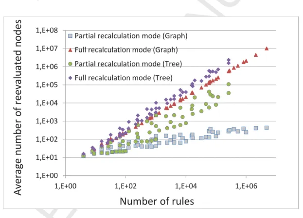 Figure 4: Average number of nodes to be evaluated for diﬀerent rule base sizes in the all four modes (log-scale for both axes).