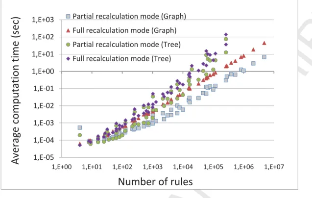 Figure 5: Average computation time in seconds for diﬀerent rule base sizes in all four modes (log-scale for both axes).