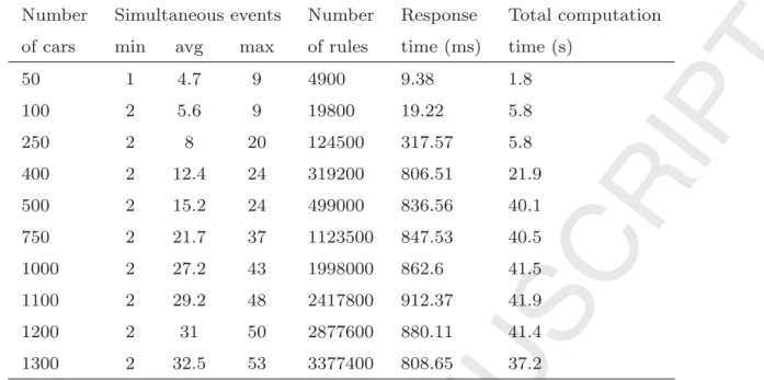 Table 1 shows the results of the car accident detection in the linear road benchmark. We iterate the tests with diﬀerent number of cars, from 50 to 1300.