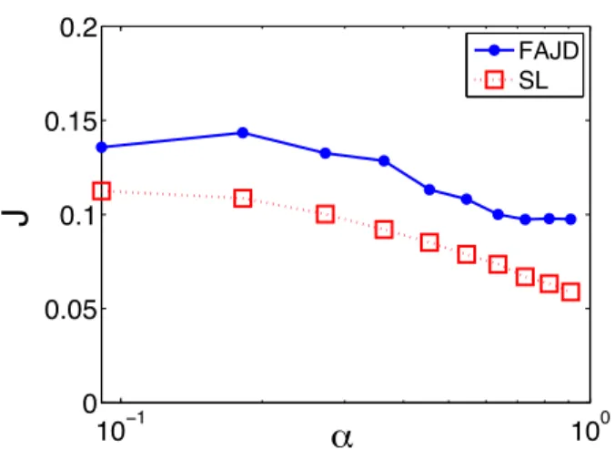 Figure 2: The median diagonalization of a set of indef- indef-inite matrices on the form T k = UD k U H + βE k when β is varying