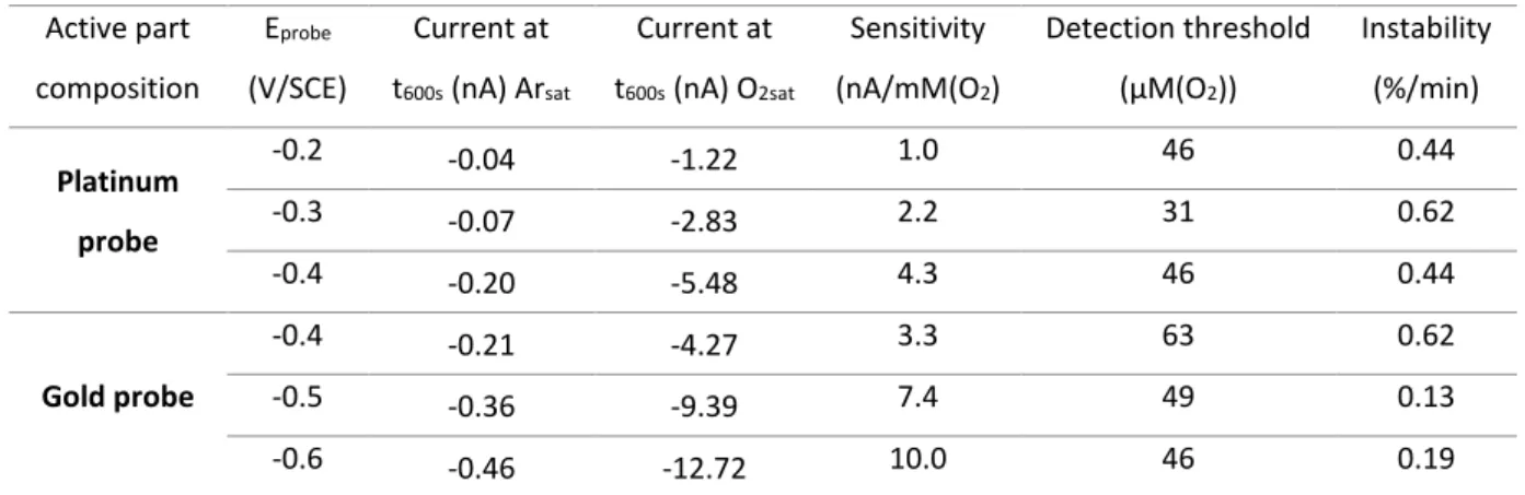 Table 1. Averaged values from the CA at the probes at t 600s  and calculated sensitivity, detection threshold and instability for 