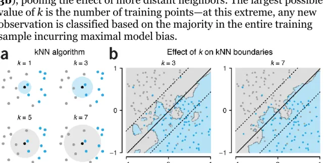 Figure 3 | Illustration of the k-nearest neighbours (kNN) classifier. (a) kNN assigns  a class to an unclassified point (black) based on a majority vote of the k nearest  neighbours in the training set (grey and blue points)